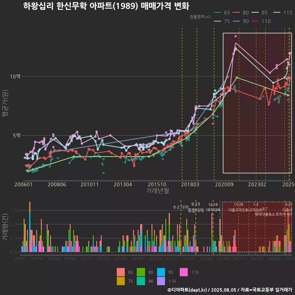 하왕십리 한신무학 아파트(1989) 매매가격 변화