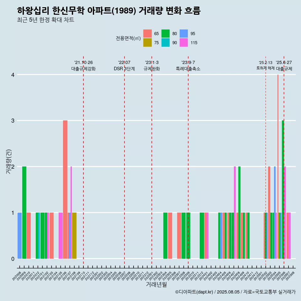 하왕십리 한신무학 아파트(1989) 거래량 변화 흐름