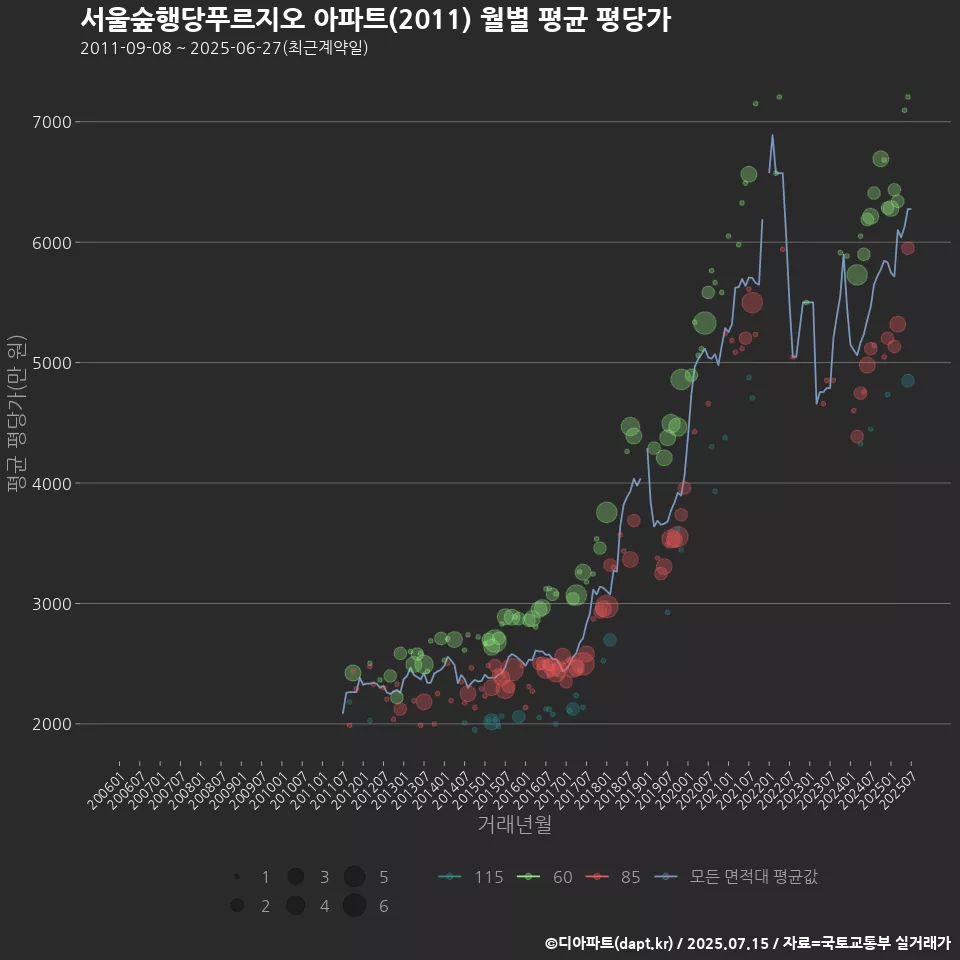 서울숲행당푸르지오 아파트(2011) 월별 평균 평당가