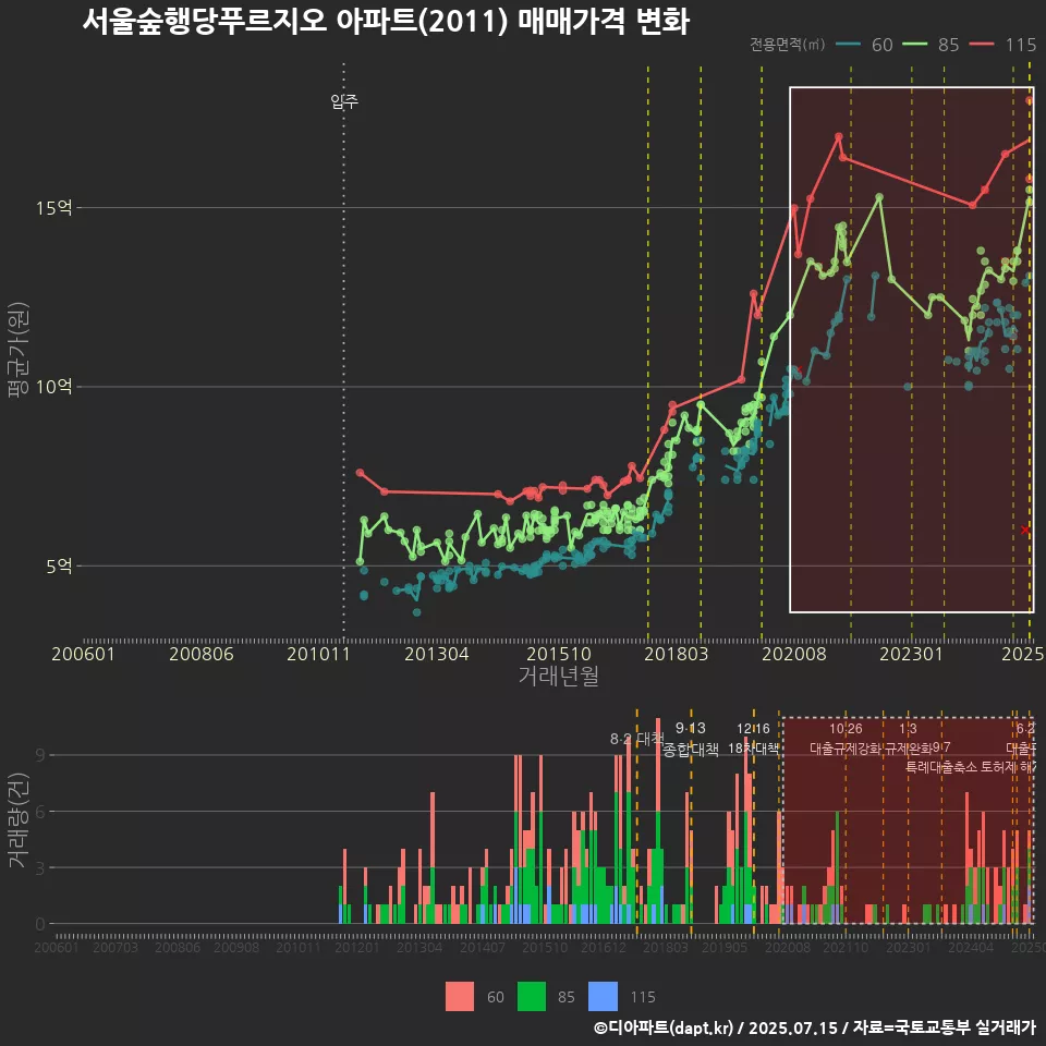 서울숲행당푸르지오 아파트(2011) 매매가격 변화