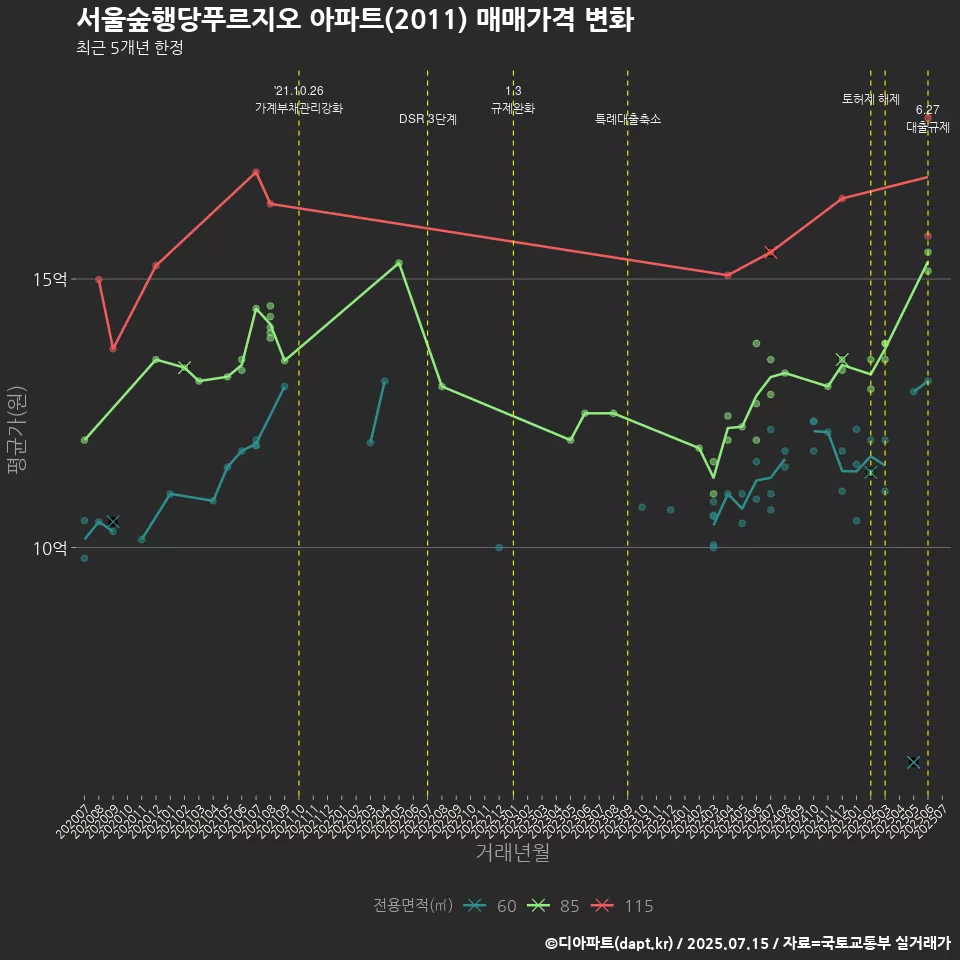 서울숲행당푸르지오 아파트(2011) 매매가격 변화