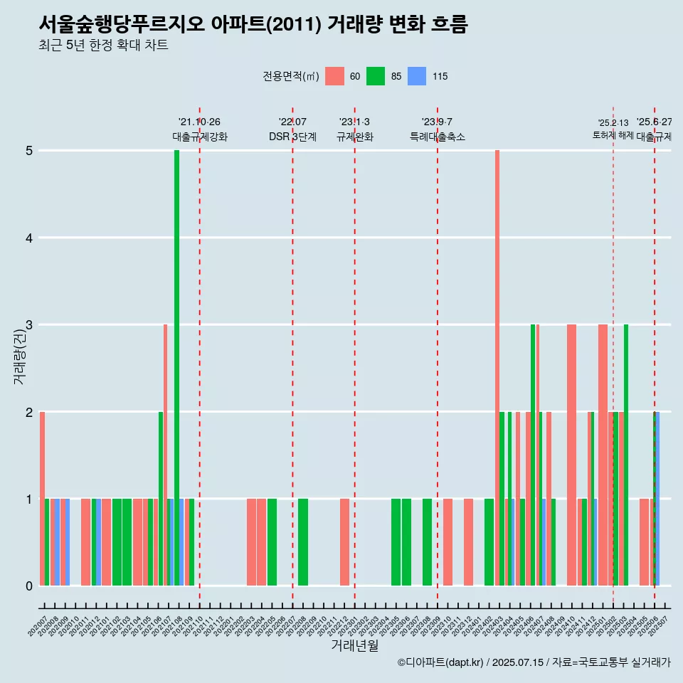 서울숲행당푸르지오 아파트(2011) 거래량 변화 흐름
