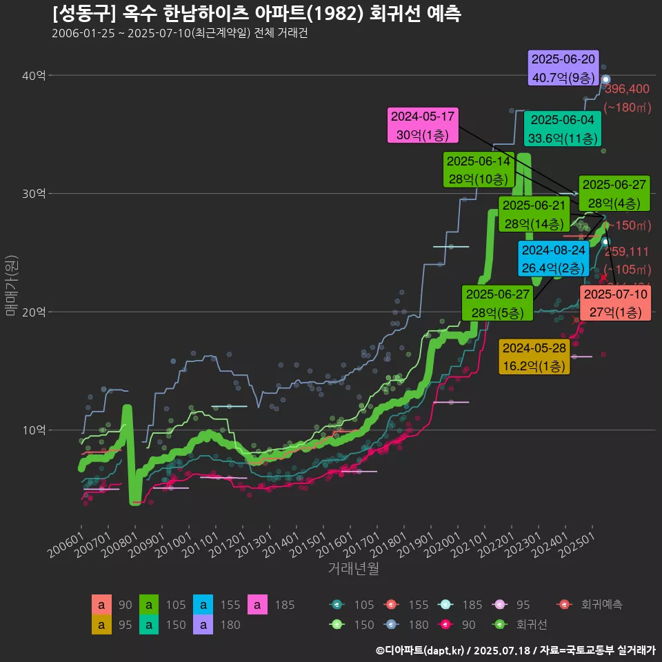 [성동구] 옥수 한남하이츠 아파트(1982) 회귀선 예측