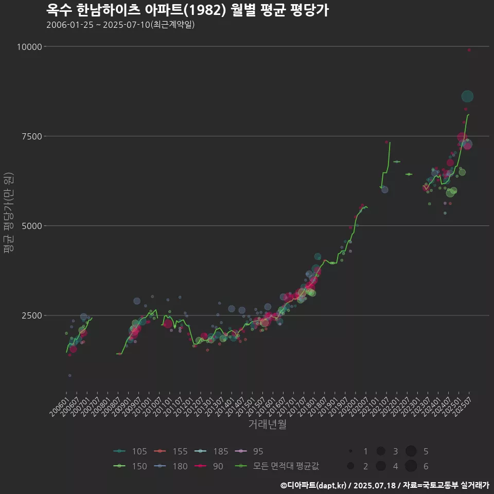 옥수 한남하이츠 아파트(1982) 월별 평균 평당가