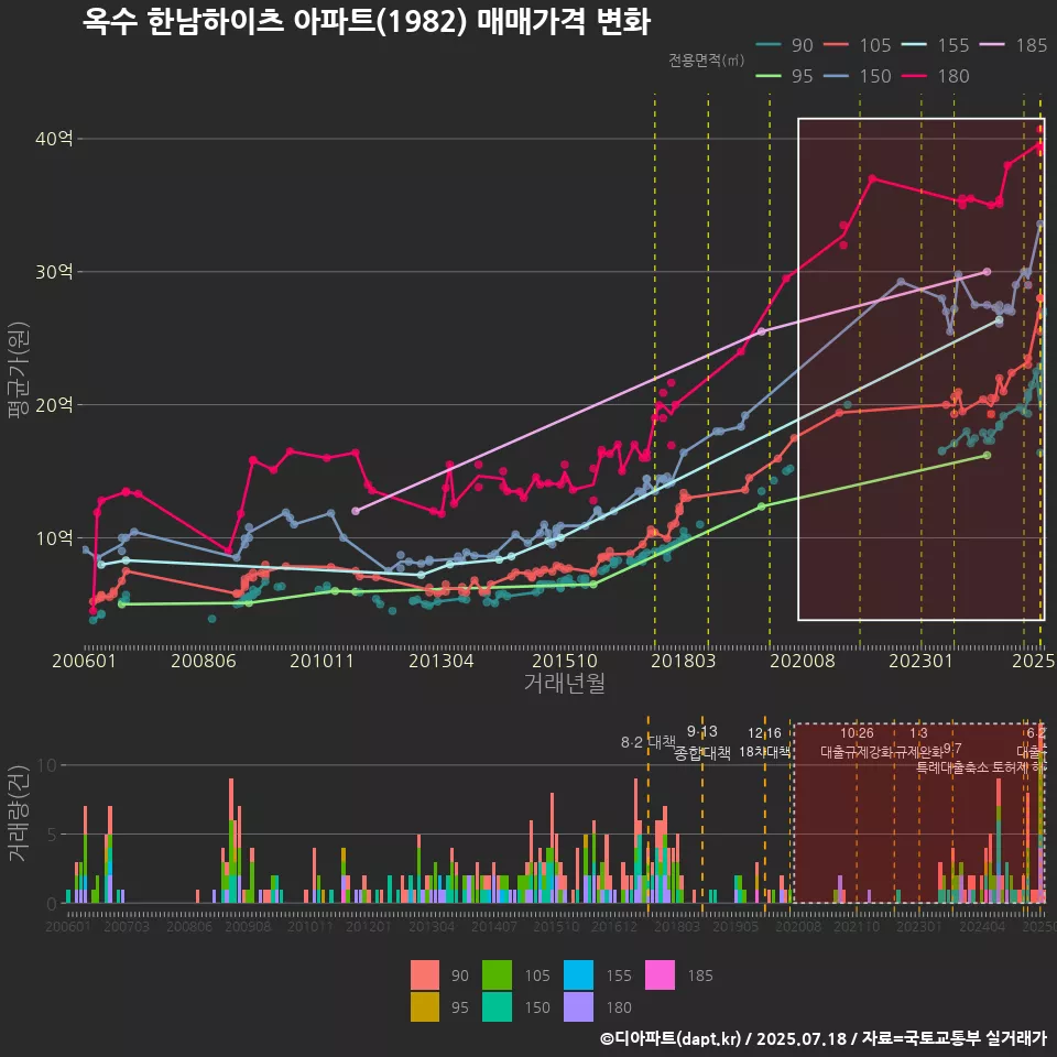 옥수 한남하이츠 아파트(1982) 매매가격 변화