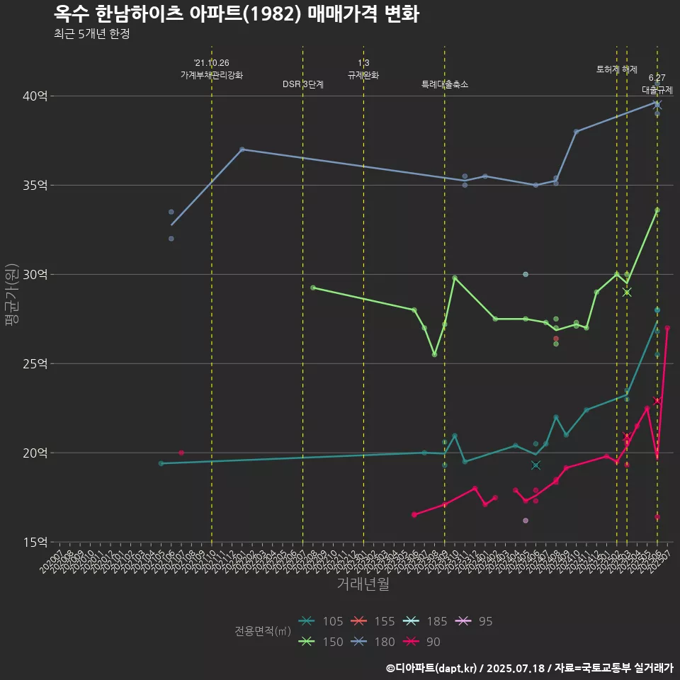 옥수 한남하이츠 아파트(1982) 매매가격 변화