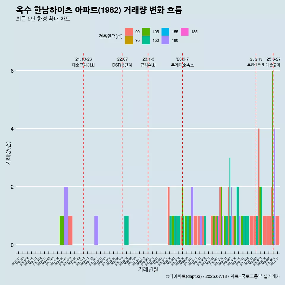 옥수 한남하이츠 아파트(1982) 거래량 변화 흐름