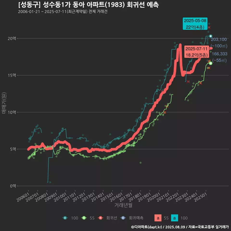 [성동구] 성수동1가 동아 아파트(1983) 회귀선 예측