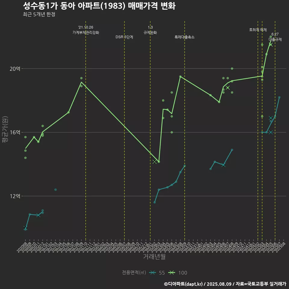 성수동1가 동아 아파트(1983) 매매가격 변화