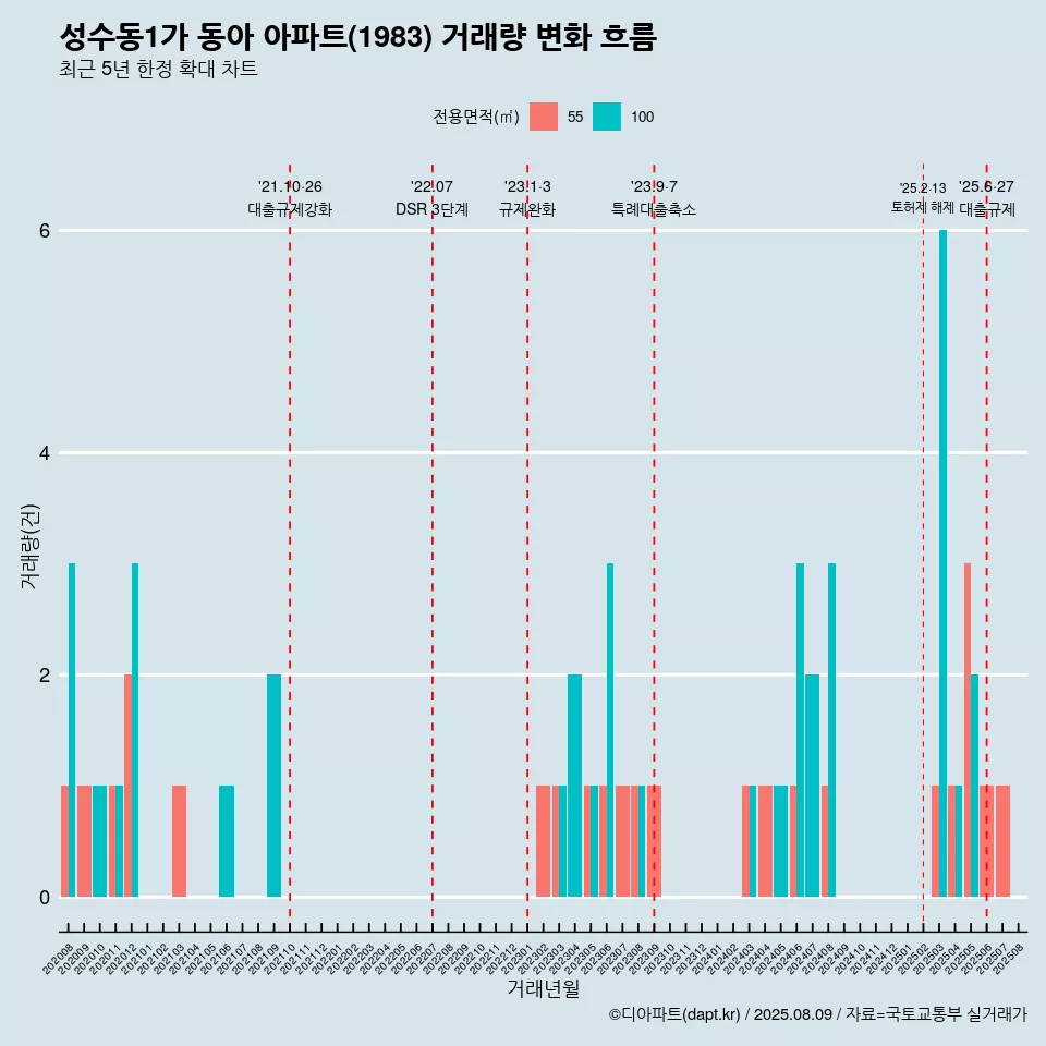 성수동1가 동아 아파트(1983) 거래량 변화 흐름