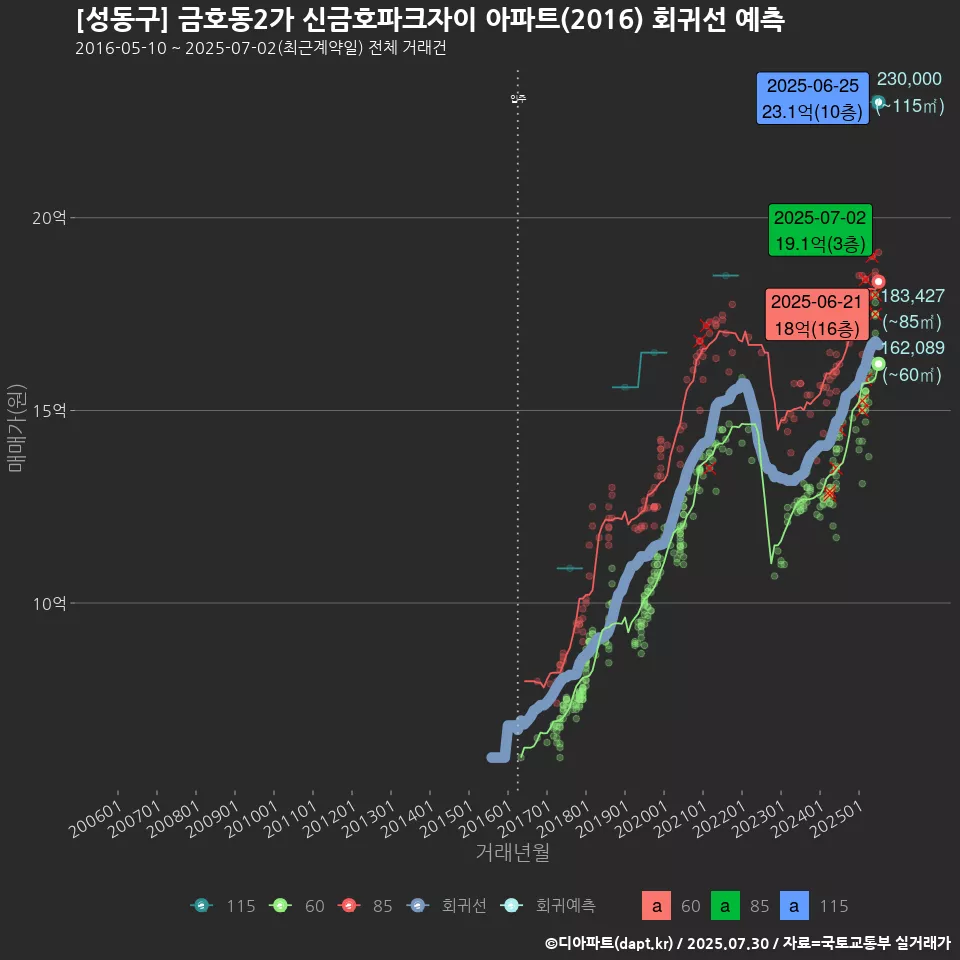 [성동구] 금호동2가 신금호파크자이 아파트(2016) 회귀선 예측