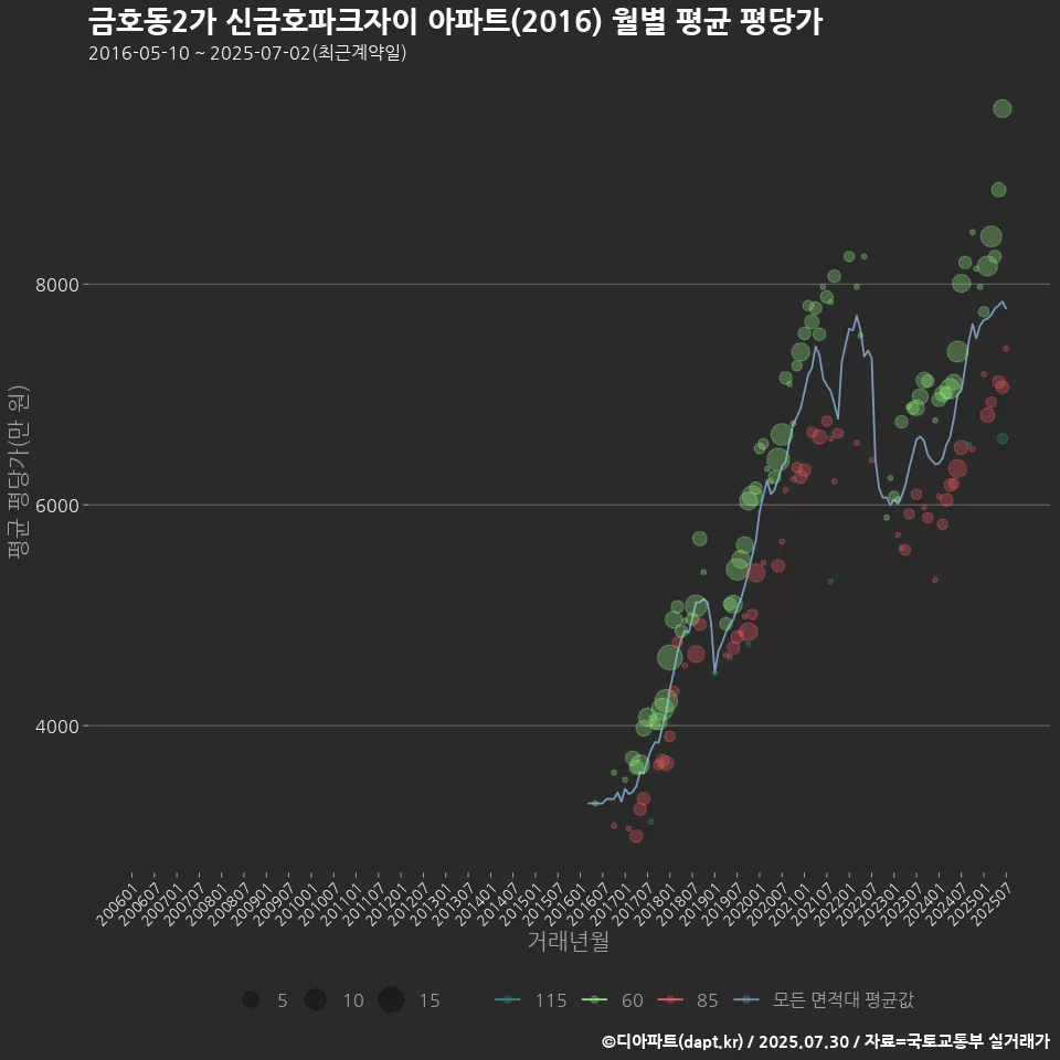 금호동2가 신금호파크자이 아파트(2016) 월별 평균 평당가