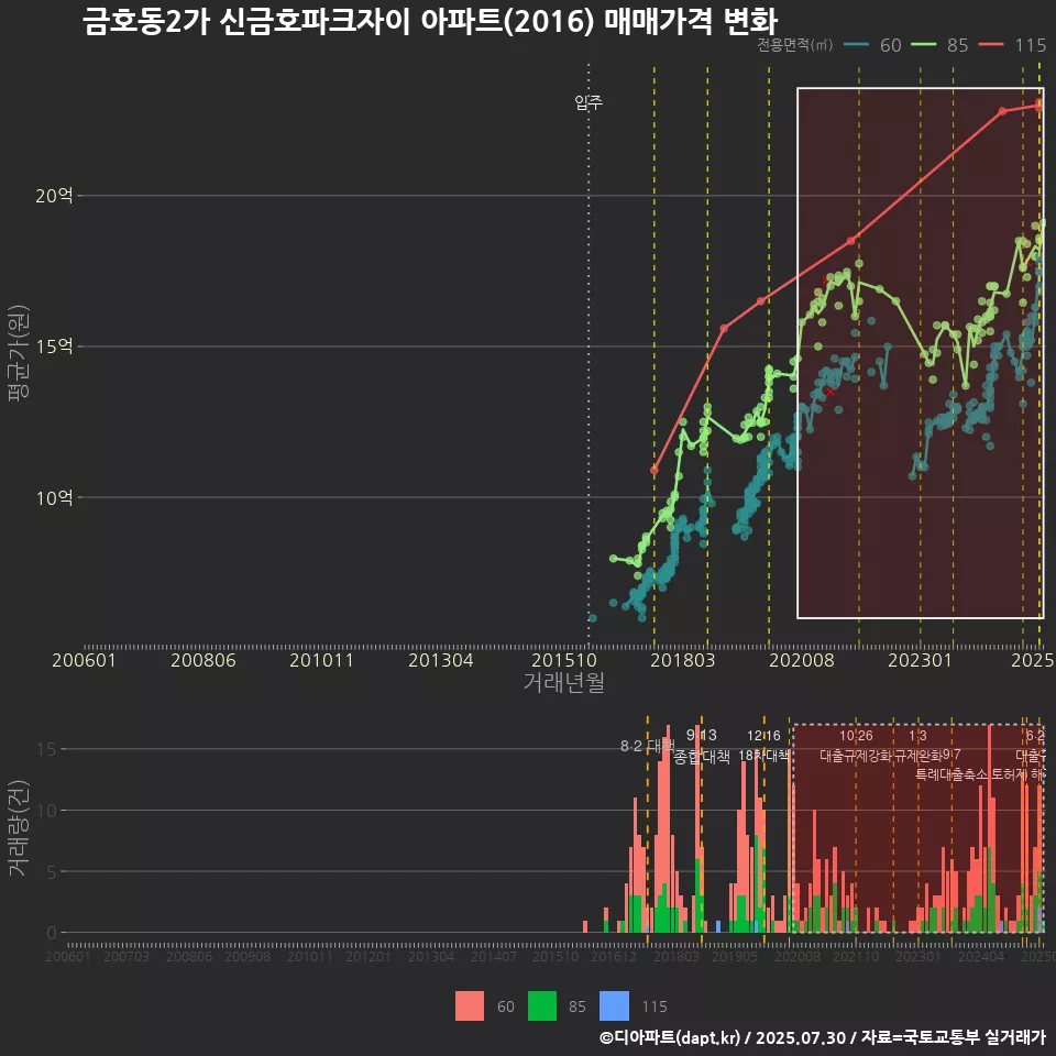 금호동2가 신금호파크자이 아파트(2016) 매매가격 변화