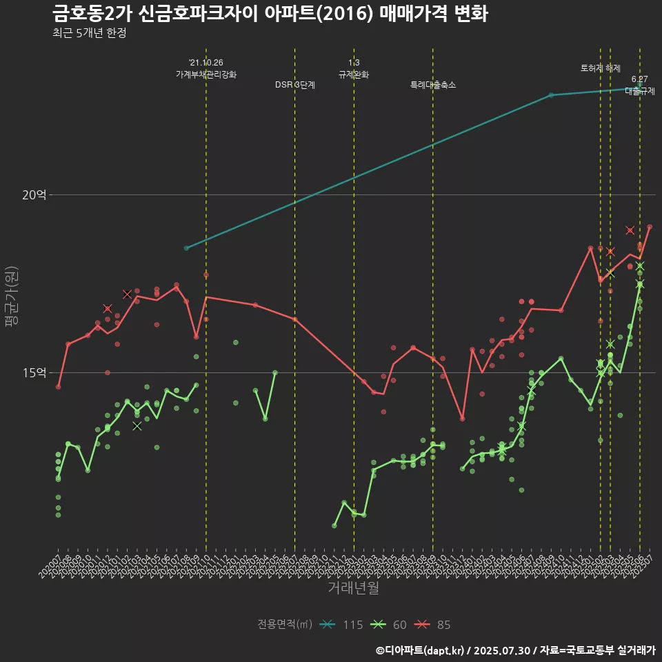 금호동2가 신금호파크자이 아파트(2016) 매매가격 변화