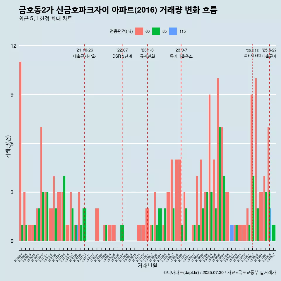 금호동2가 신금호파크자이 아파트(2016) 거래량 변화 흐름