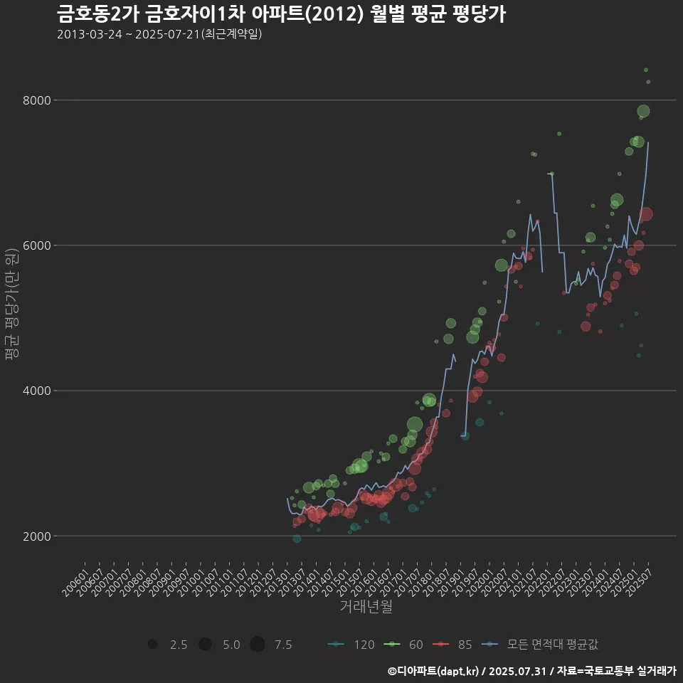 금호동2가 금호자이1차 아파트(2012) 월별 평균 평당가