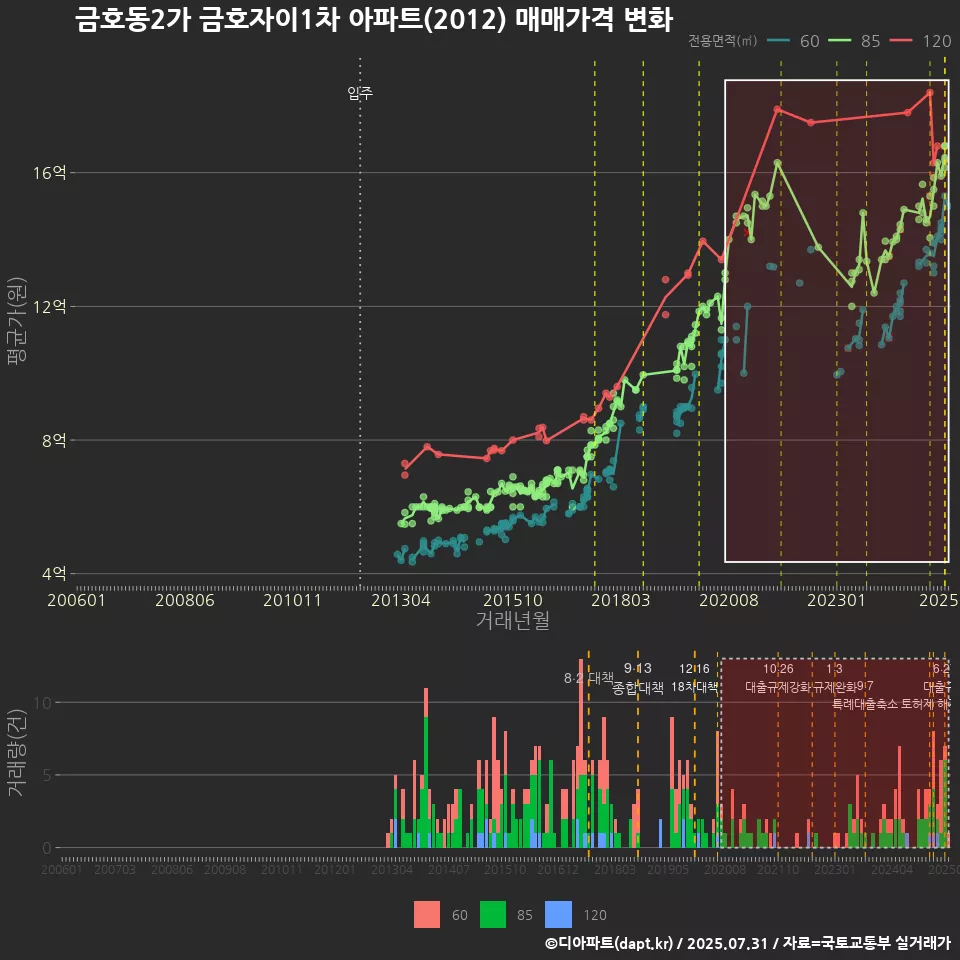 금호동2가 금호자이1차 아파트(2012) 매매가격 변화