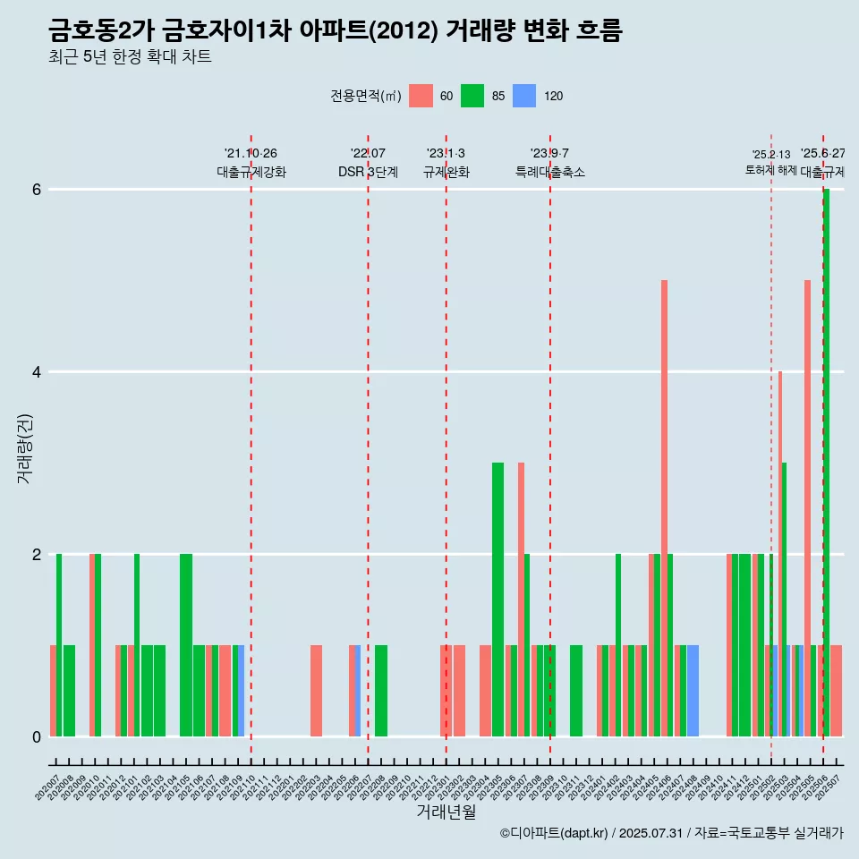 금호동2가 금호자이1차 아파트(2012) 거래량 변화 흐름