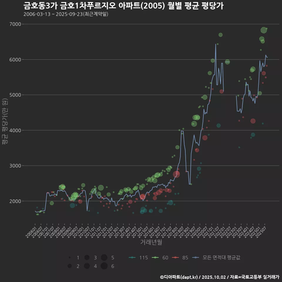 금호동3가 금호1차푸르지오 아파트(2005) 월별 평균 평당가