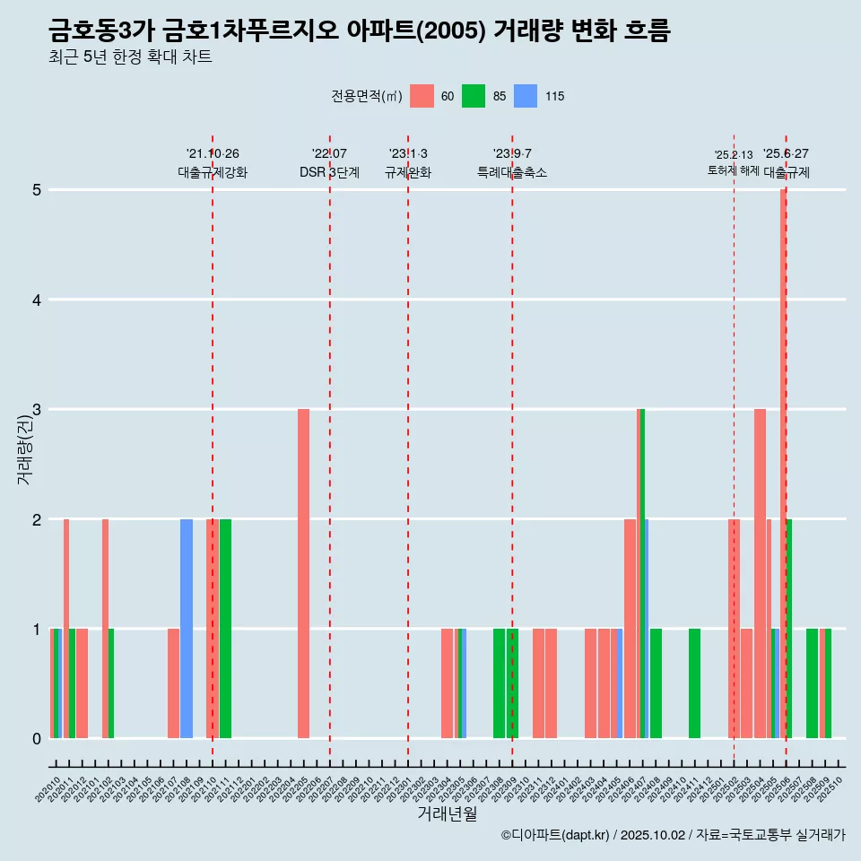 금호동3가 금호1차푸르지오 아파트(2005) 거래량 변화 흐름