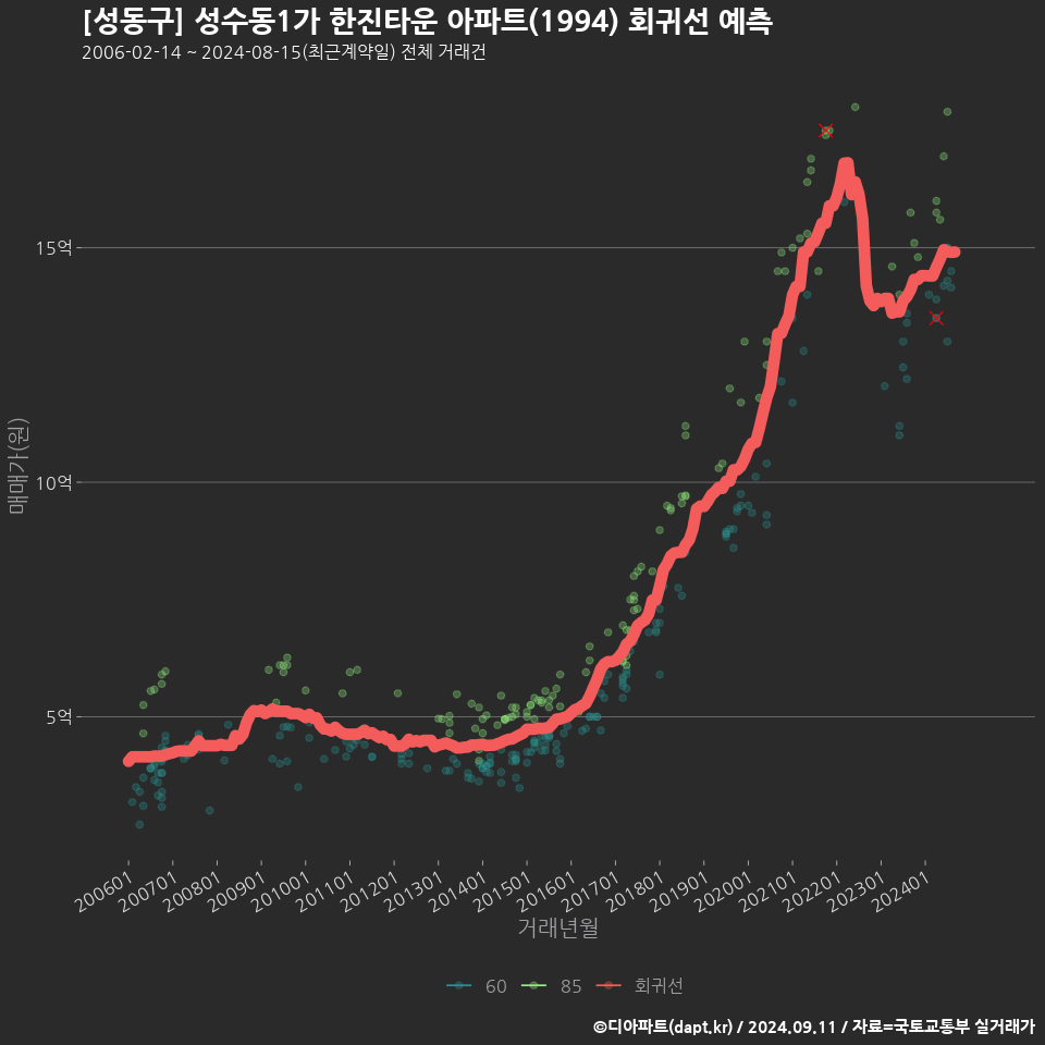 [성동구] 성수동1가 한진타운 아파트(1994) 회귀선 예측