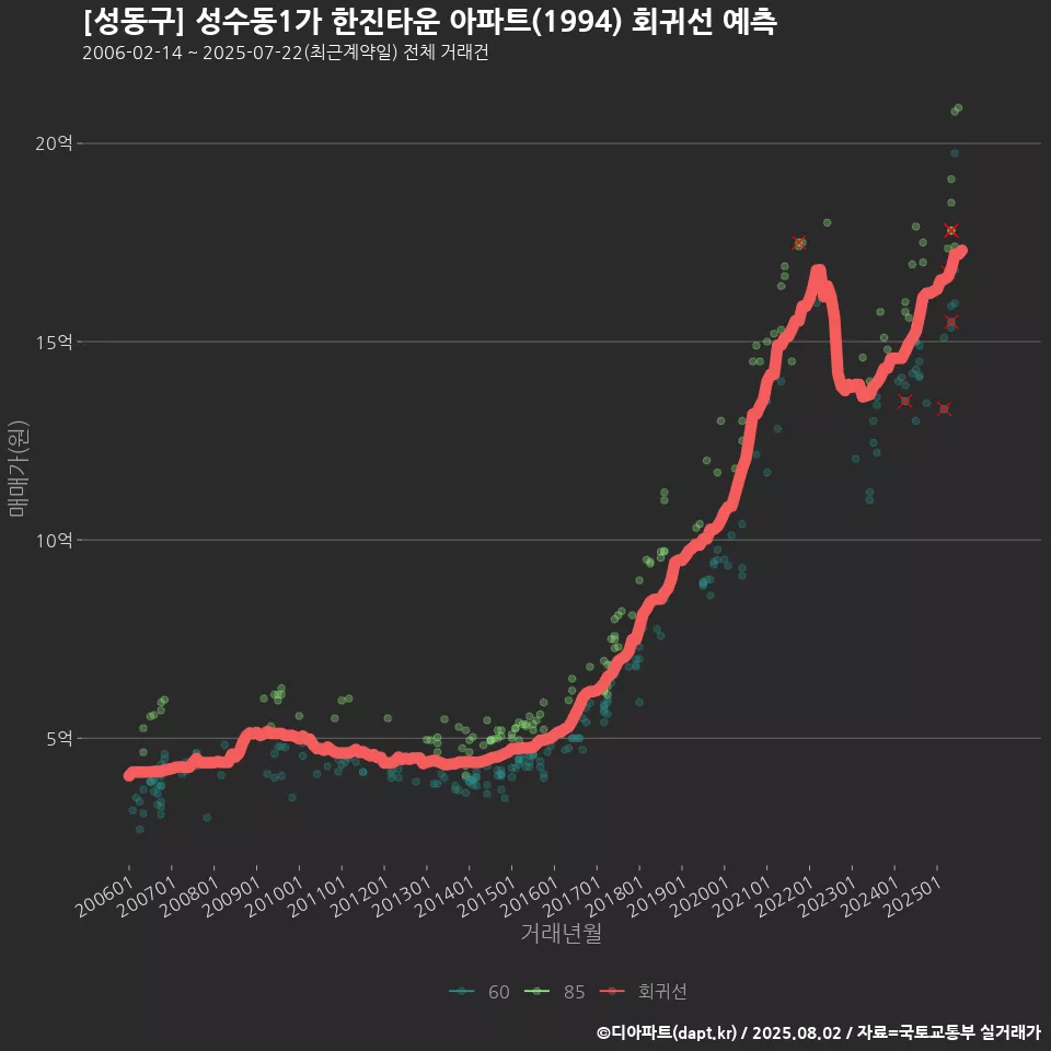 [성동구] 성수동1가 한진타운 아파트(1994) 회귀선 예측