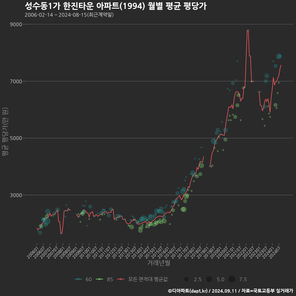 성수동1가 한진타운 아파트(1994) 월별 평균 평당가