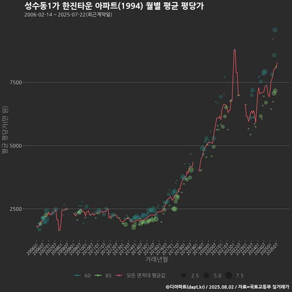 성수동1가 한진타운 아파트(1994) 월별 평균 평당가