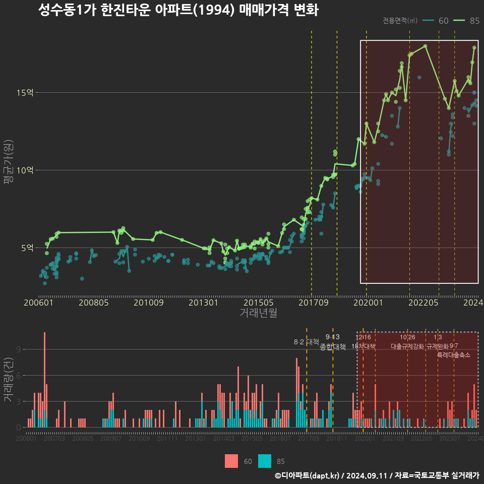 성수동1가 한진타운 아파트(1994) 매매가격 변화