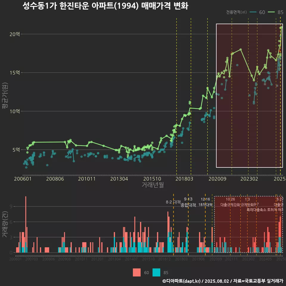 성수동1가 한진타운 아파트(1994) 매매가격 변화