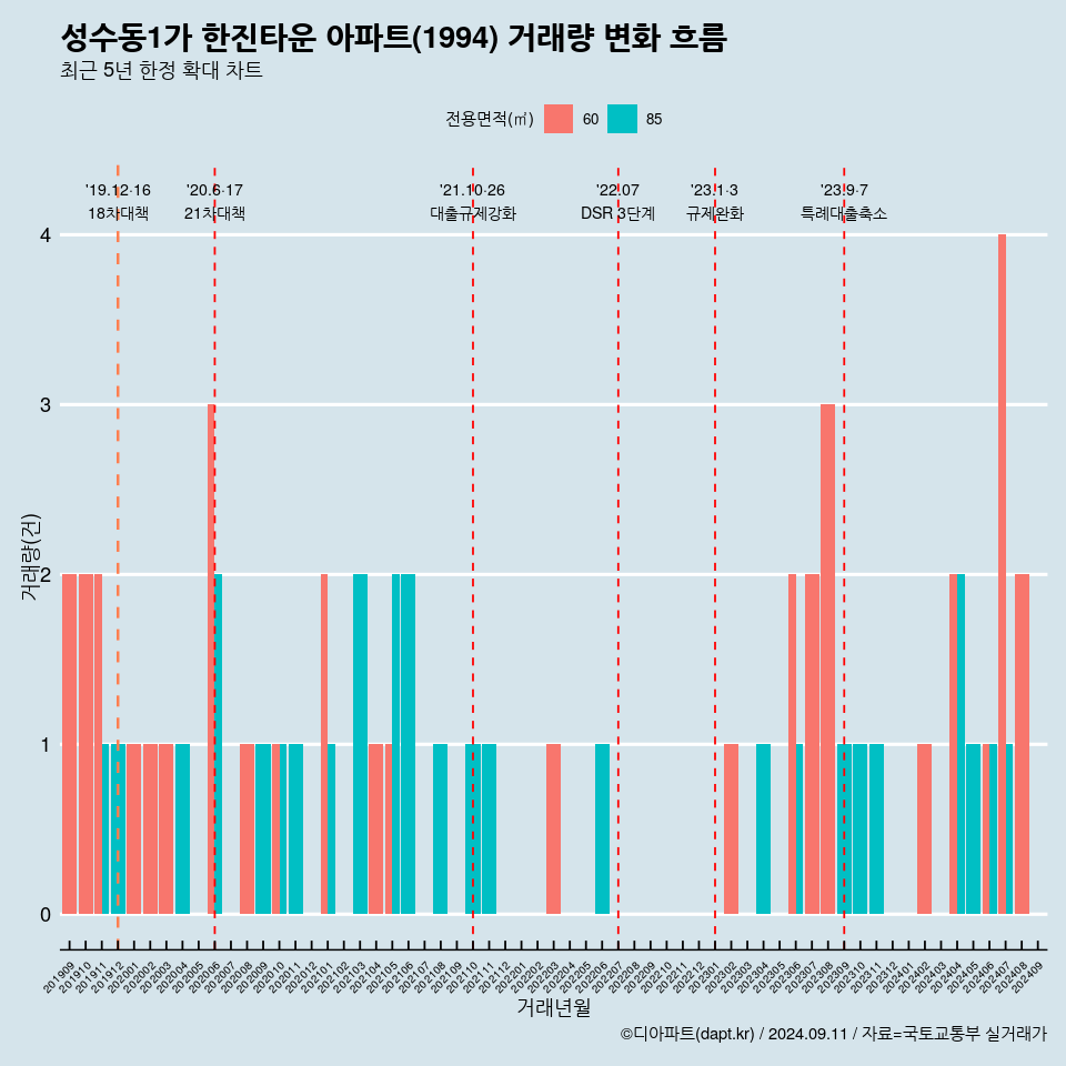 성수동1가 한진타운 아파트(1994) 거래량 변화 흐름