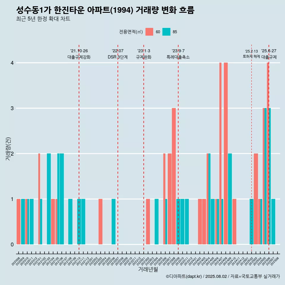 성수동1가 한진타운 아파트(1994) 거래량 변화 흐름