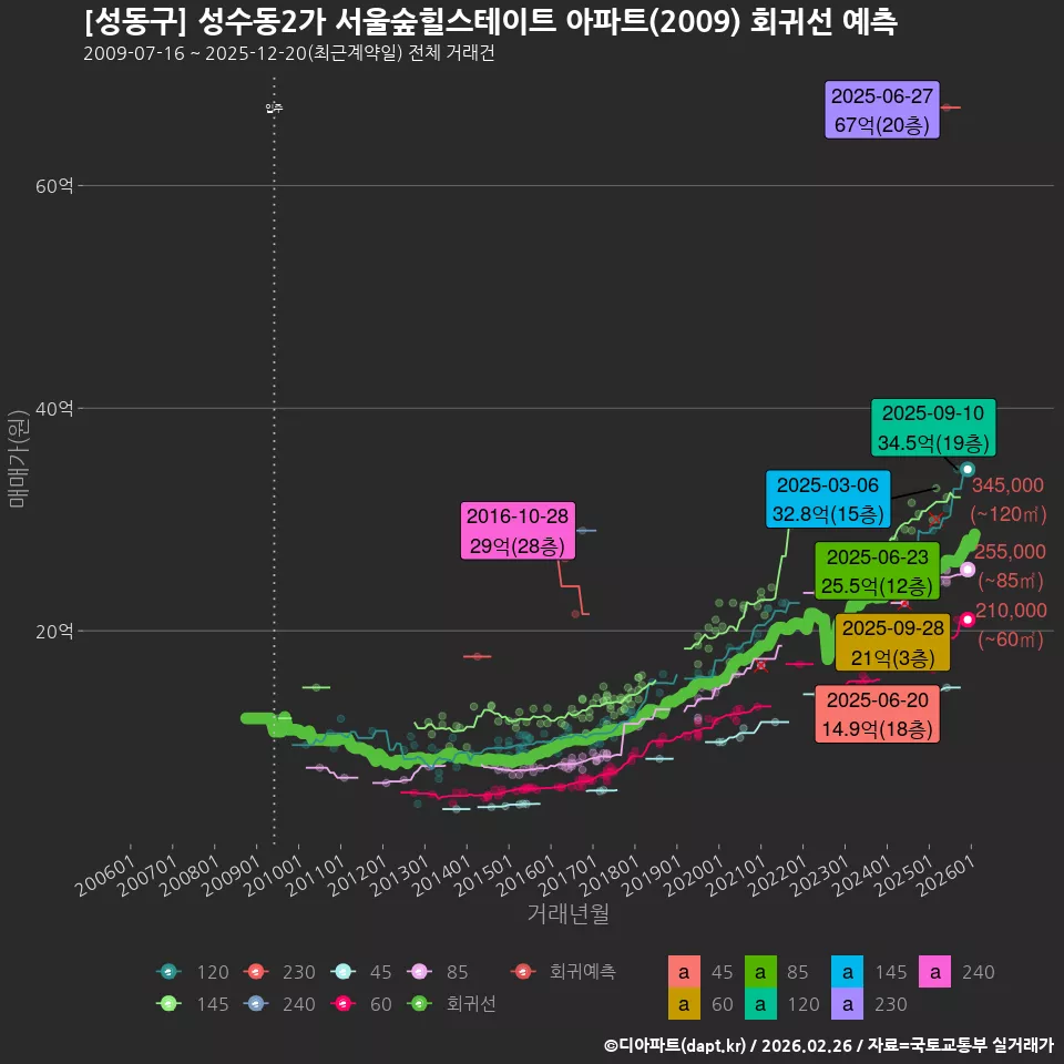 [성동구] 성수동2가 서울숲힐스테이트 아파트(2009) 회귀선 예측