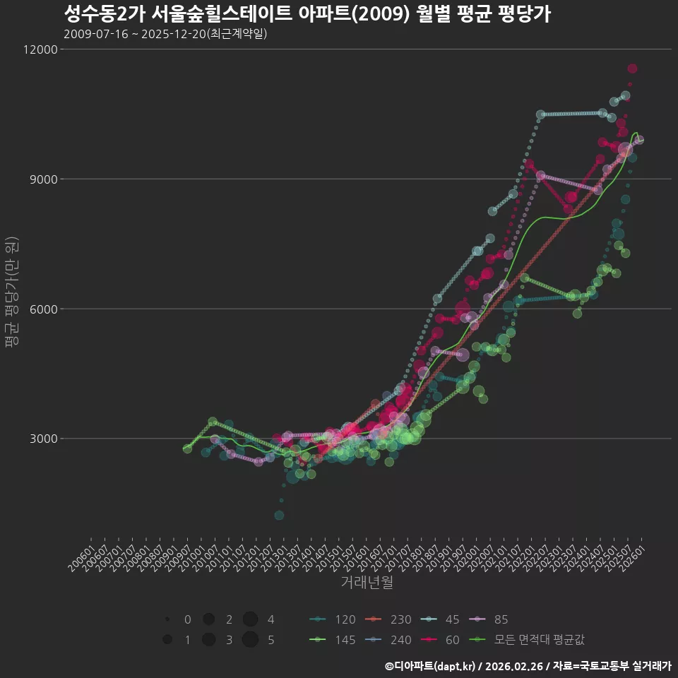성수동2가 서울숲힐스테이트 아파트(2009) 월별 평균 평당가