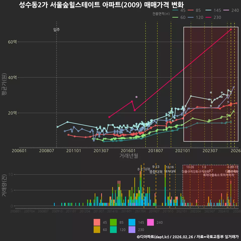 성수동2가 서울숲힐스테이트 아파트(2009) 매매가격 변화