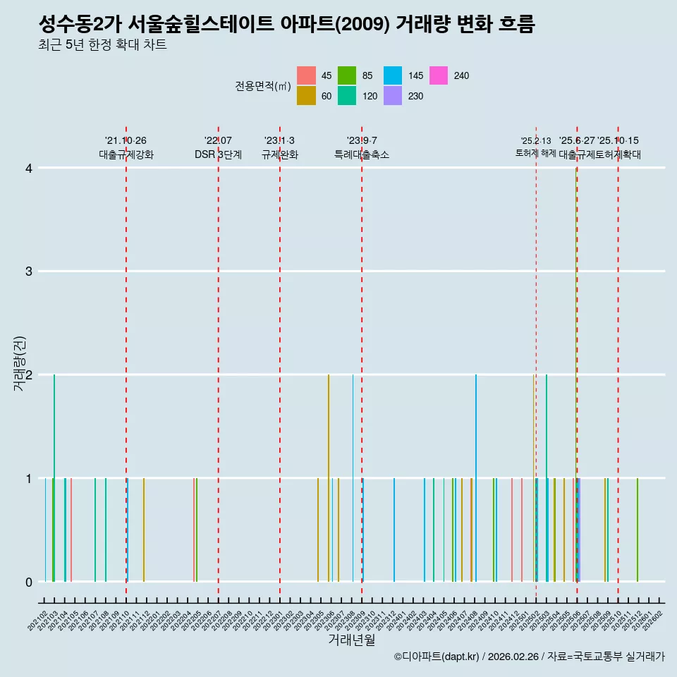 성수동2가 서울숲힐스테이트 아파트(2009) 거래량 변화 흐름