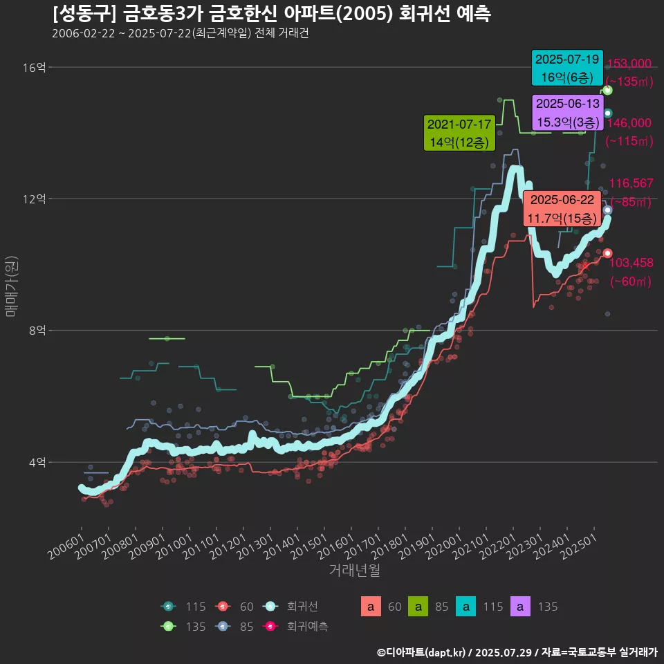 [성동구] 금호동3가 금호한신 아파트(2005) 회귀선 예측