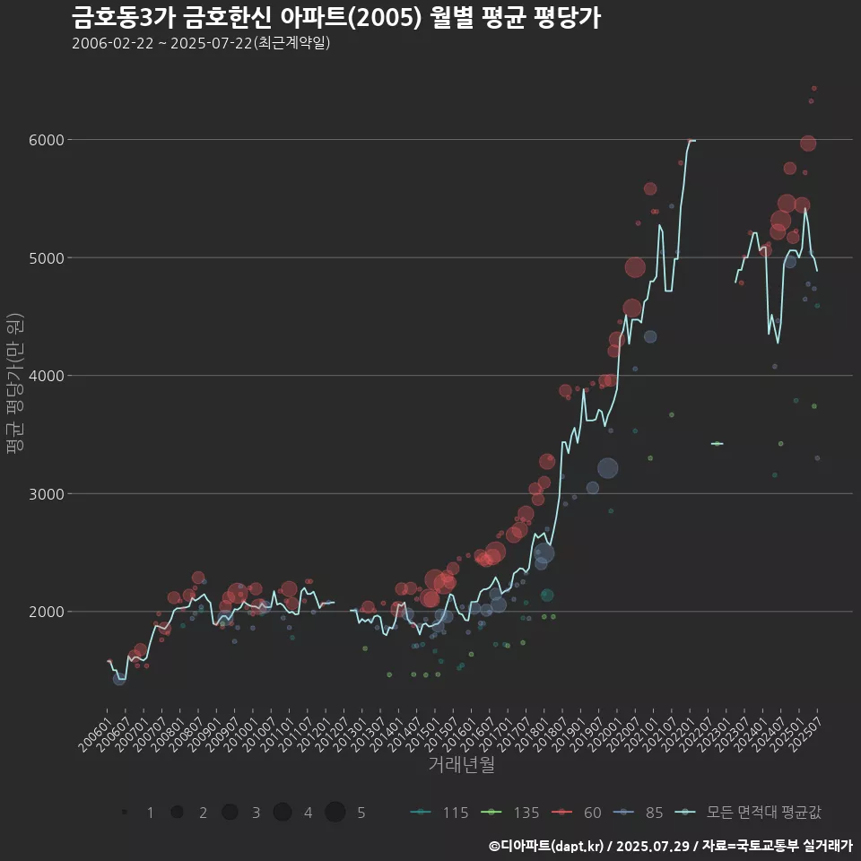 금호동3가 금호한신 아파트(2005) 월별 평균 평당가