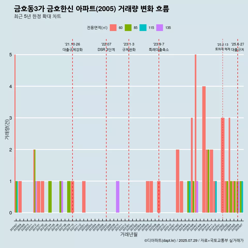 금호동3가 금호한신 아파트(2005) 거래량 변화 흐름