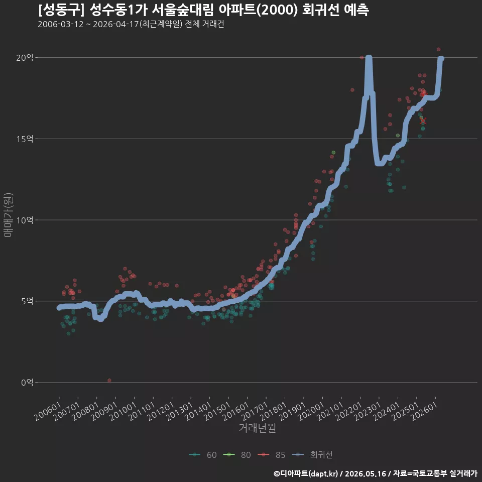 [성동구] 성수동1가 서울숲대림 아파트(2000) 회귀선 예측