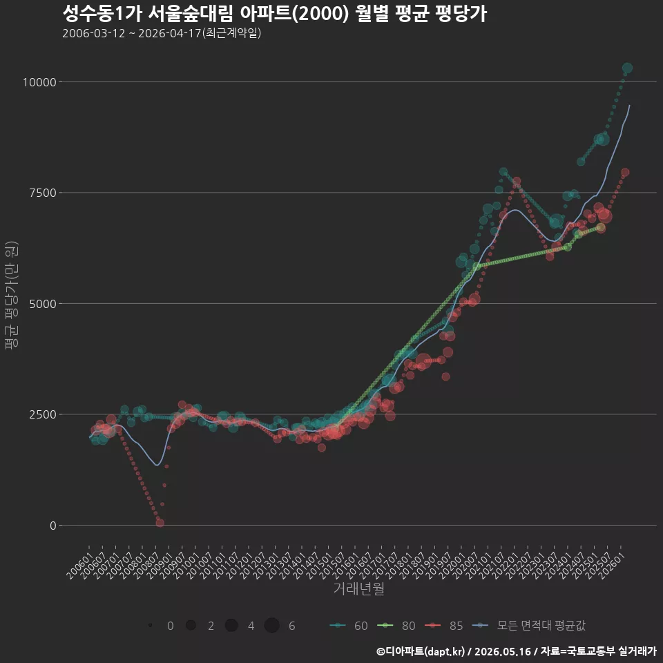 성수동1가 서울숲대림 아파트(2000) 월별 평균 평당가