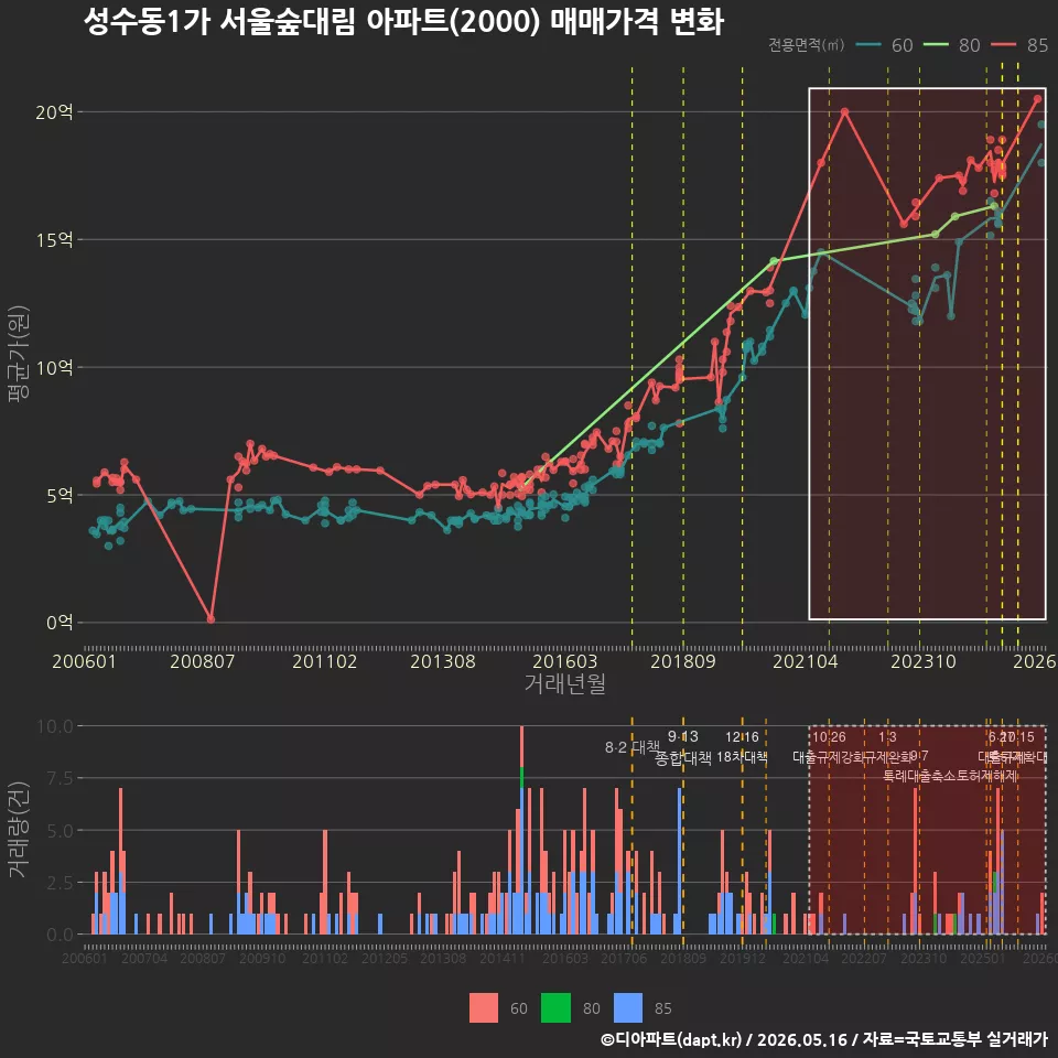 성수동1가 서울숲대림 아파트(2000) 매매가격 변화