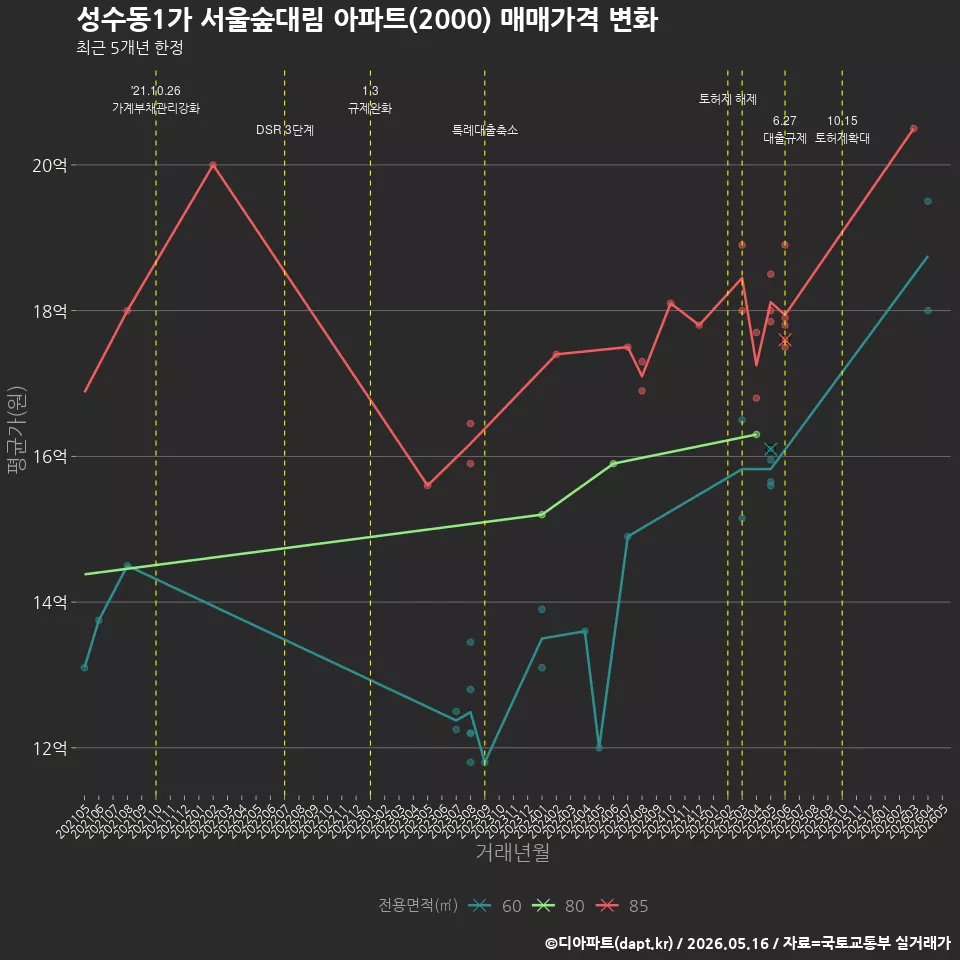 성수동1가 서울숲대림 아파트(2000) 매매가격 변화