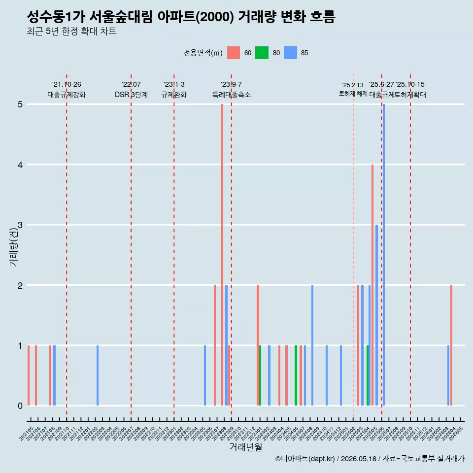 성수동1가 서울숲대림 아파트(2000) 거래량 변화 흐름