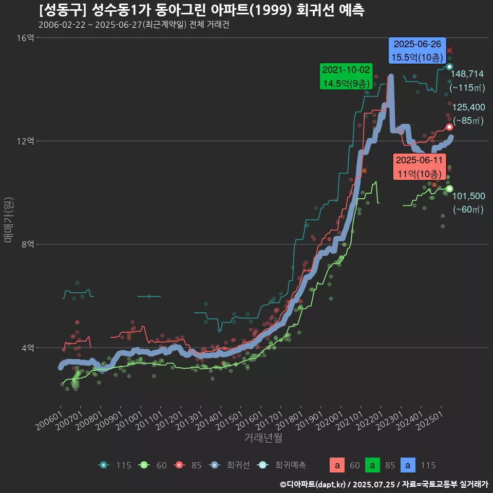 [성동구] 성수동1가 동아그린 아파트(1999) 회귀선 예측