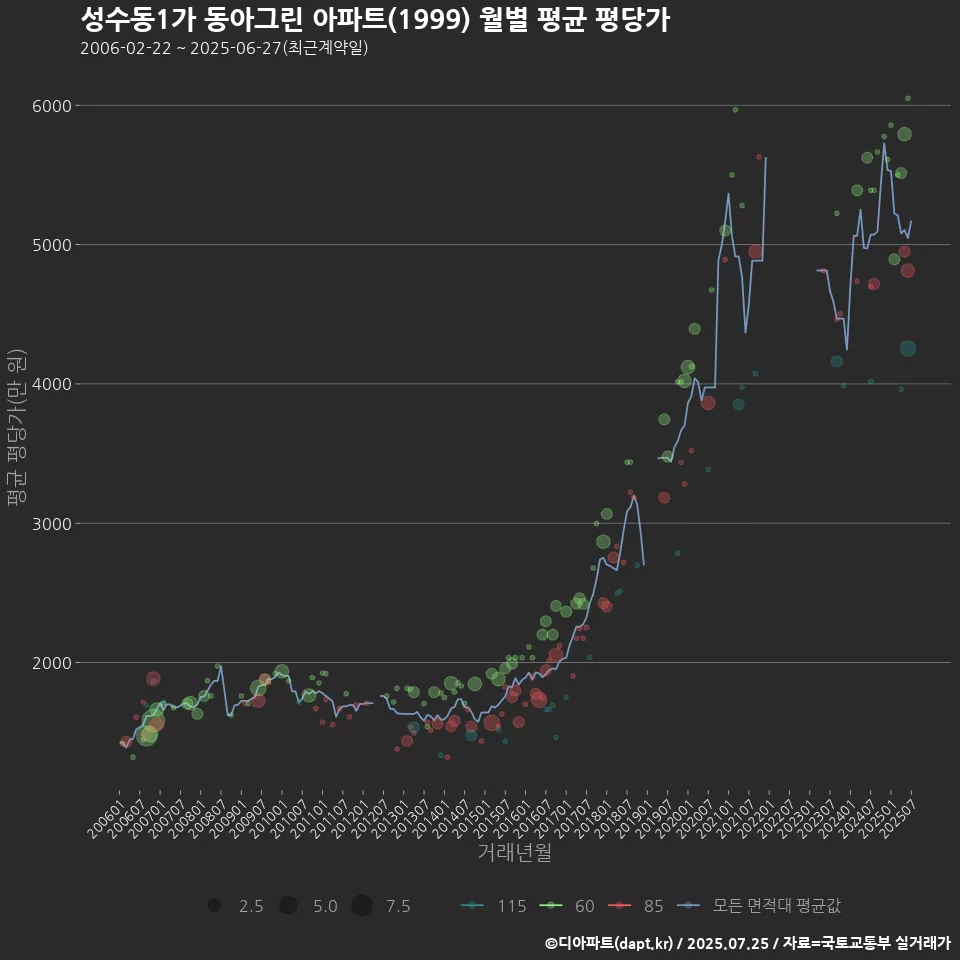 성수동1가 동아그린 아파트(1999) 월별 평균 평당가
