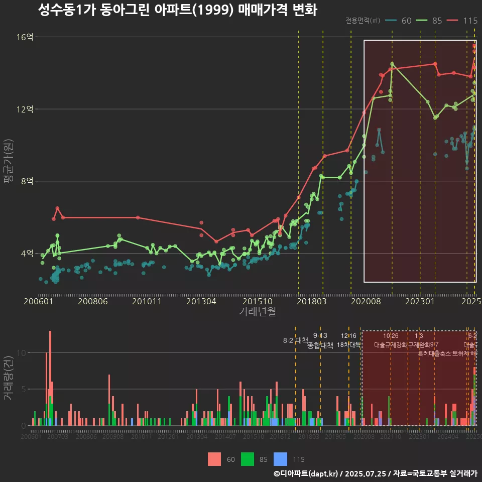 성수동1가 동아그린 아파트(1999) 매매가격 변화