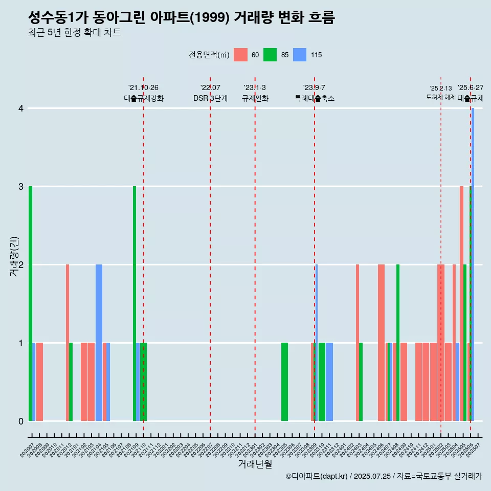 성수동1가 동아그린 아파트(1999) 거래량 변화 흐름