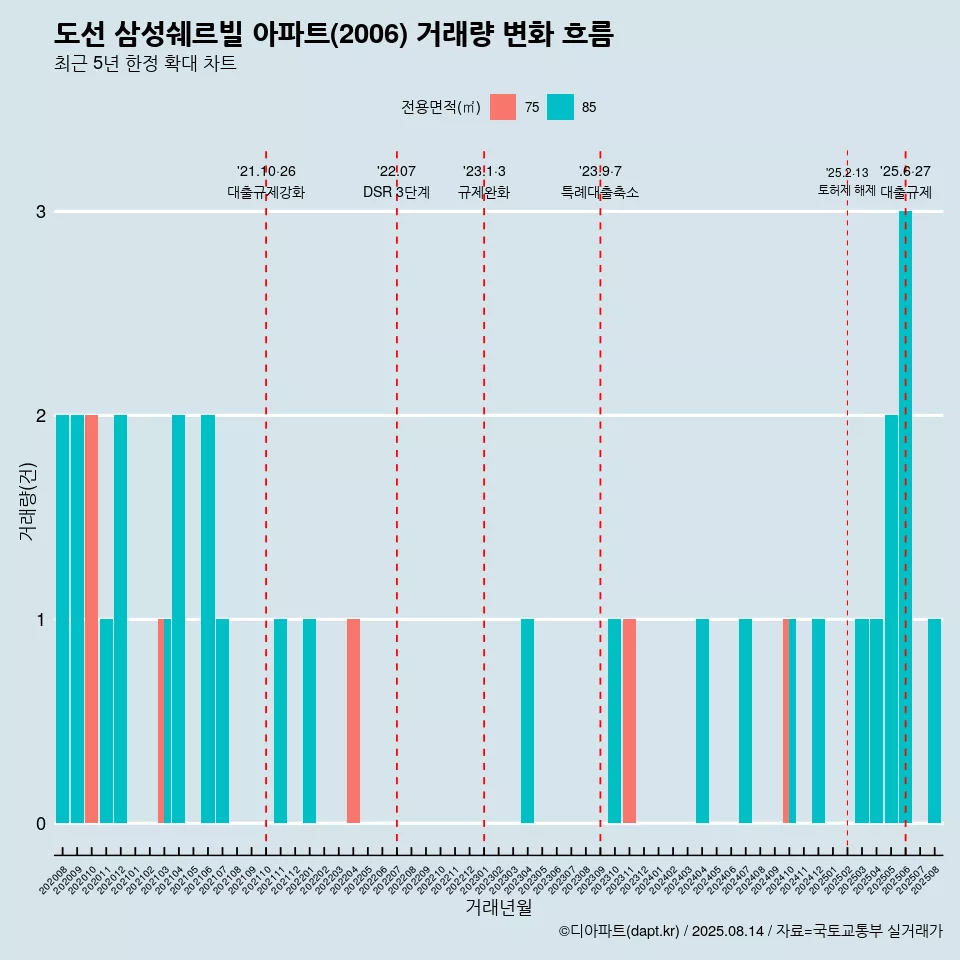 도선 삼성쉐르빌 아파트(2006) 거래량 변화 흐름