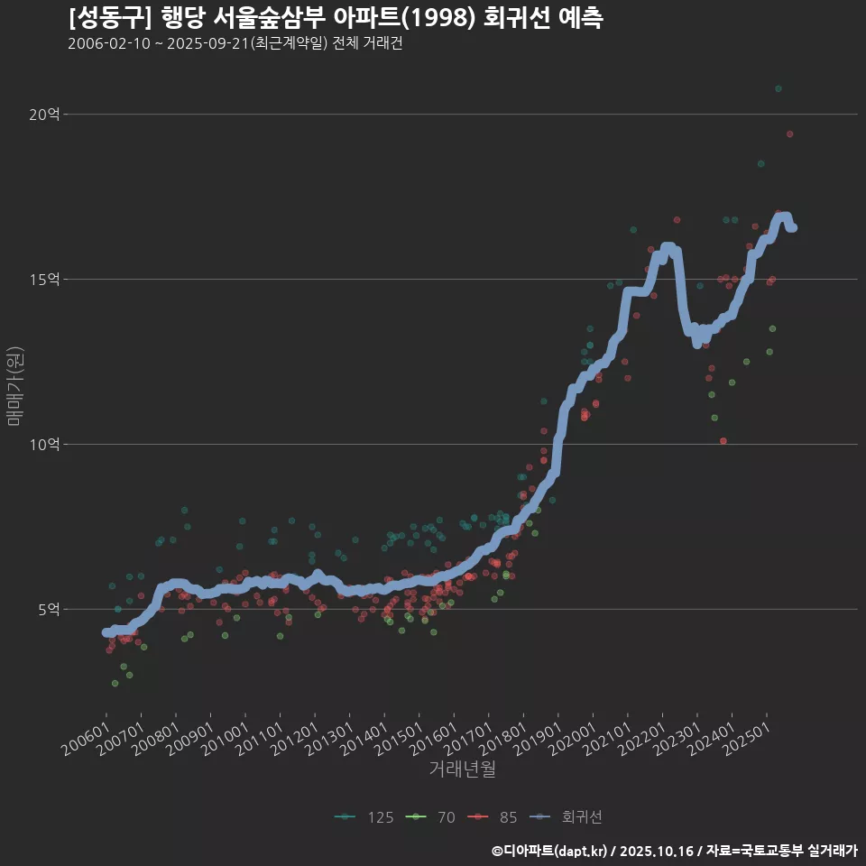 [성동구] 행당 서울숲삼부 아파트(1998) 회귀선 예측